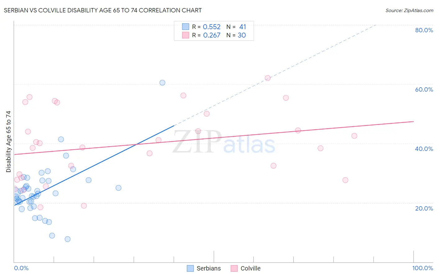 Serbian vs Colville Disability Age 65 to 74