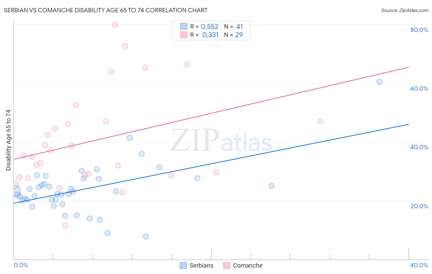 Serbian vs Comanche Disability Age 65 to 74