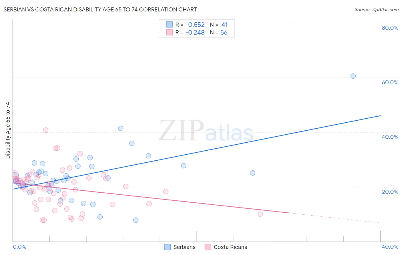 Serbian vs Costa Rican Disability Age 65 to 74