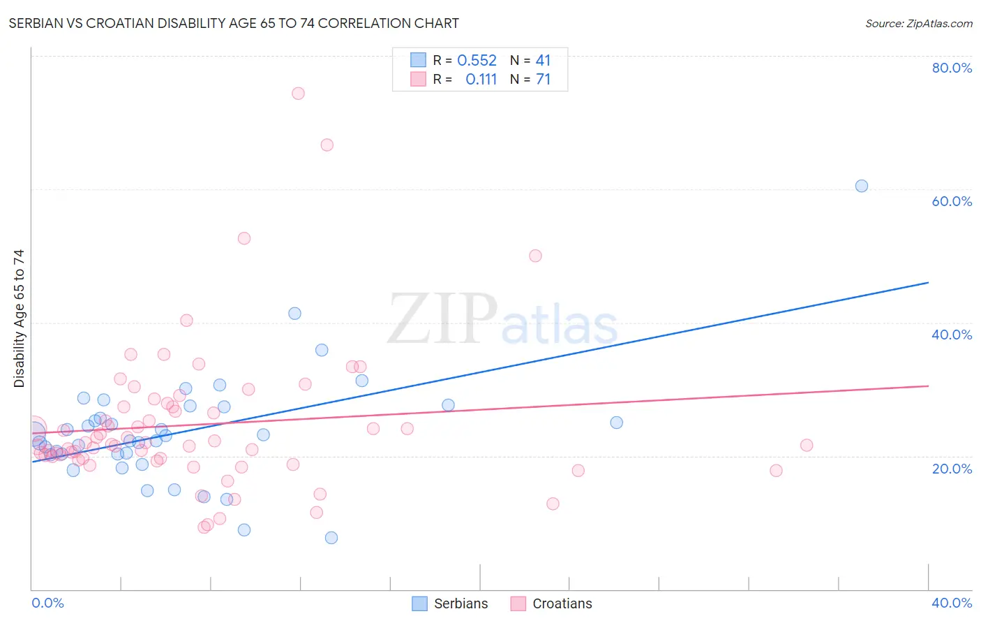 Serbian vs Croatian Disability Age 65 to 74