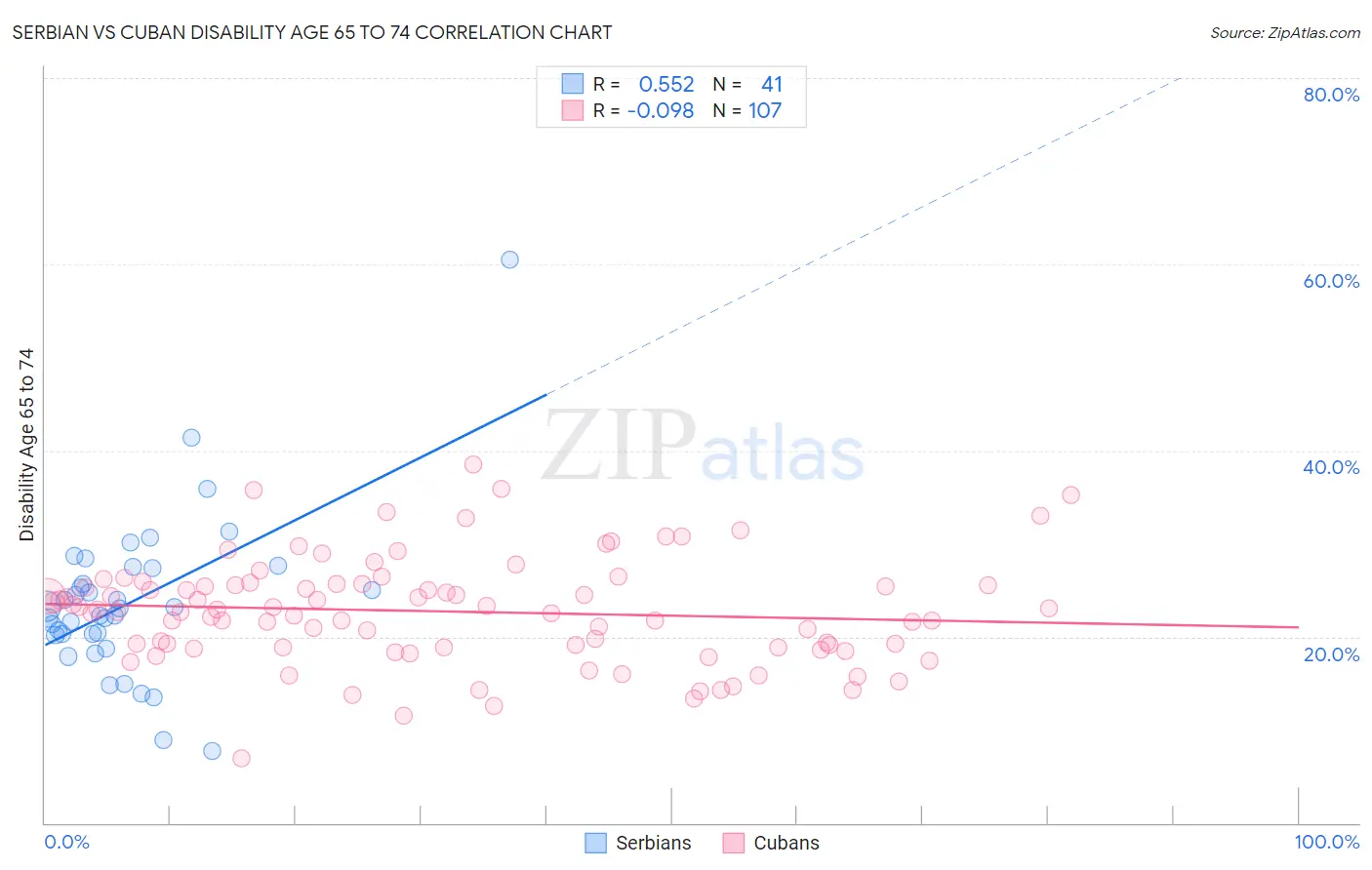 Serbian vs Cuban Disability Age 65 to 74