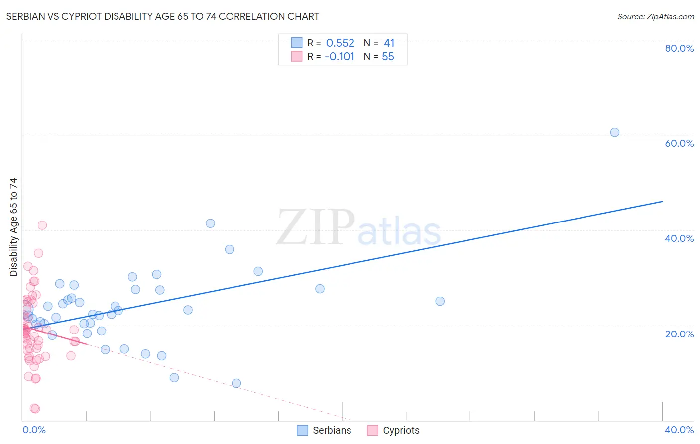 Serbian vs Cypriot Disability Age 65 to 74