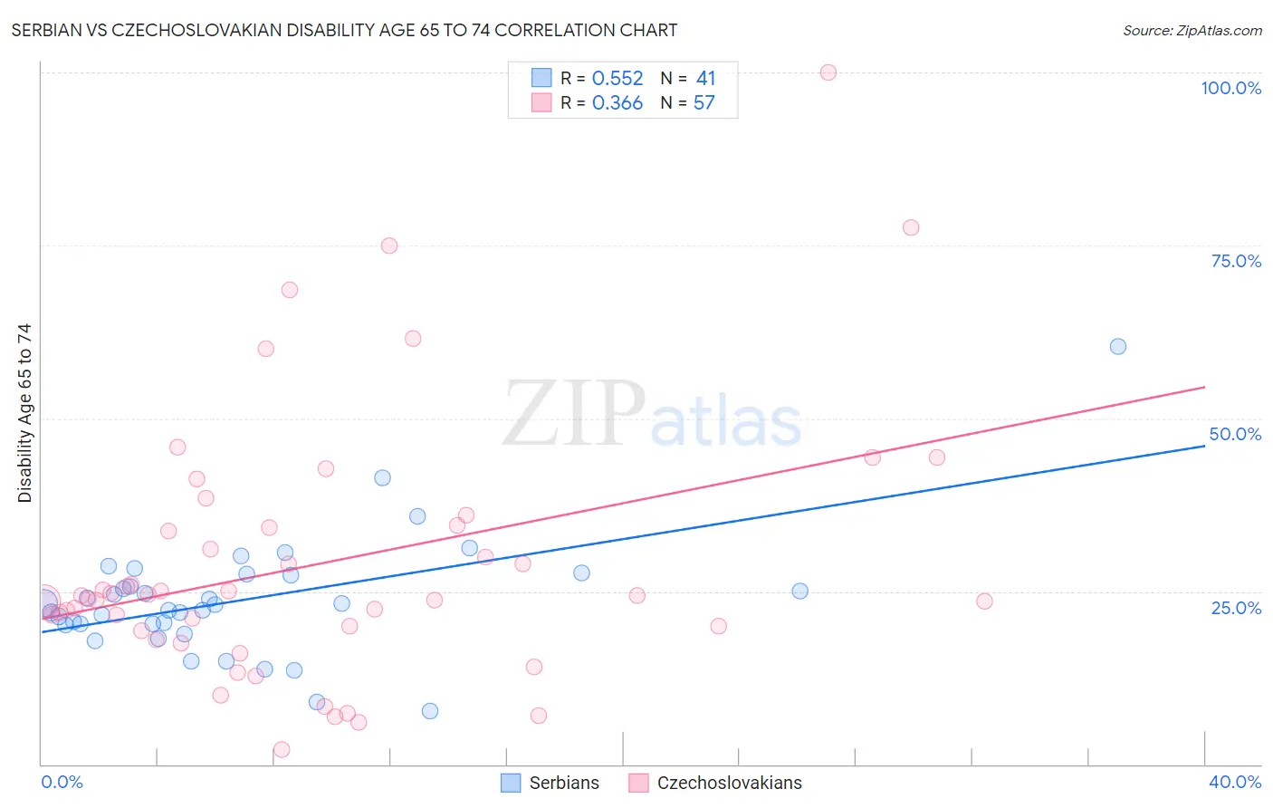 Serbian vs Czechoslovakian Disability Age 65 to 74