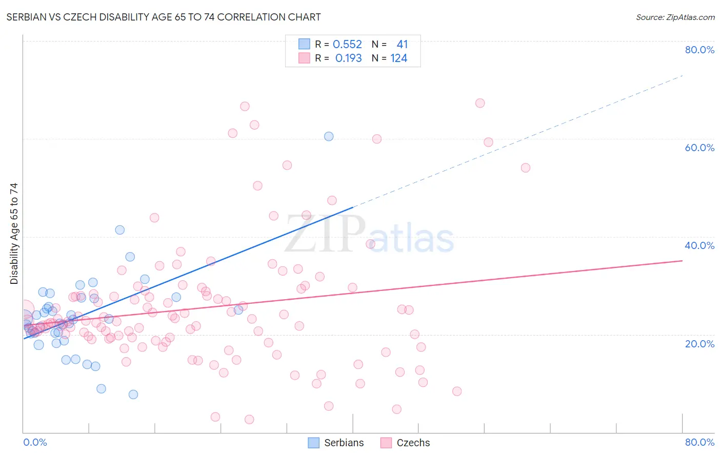 Serbian vs Czech Disability Age 65 to 74