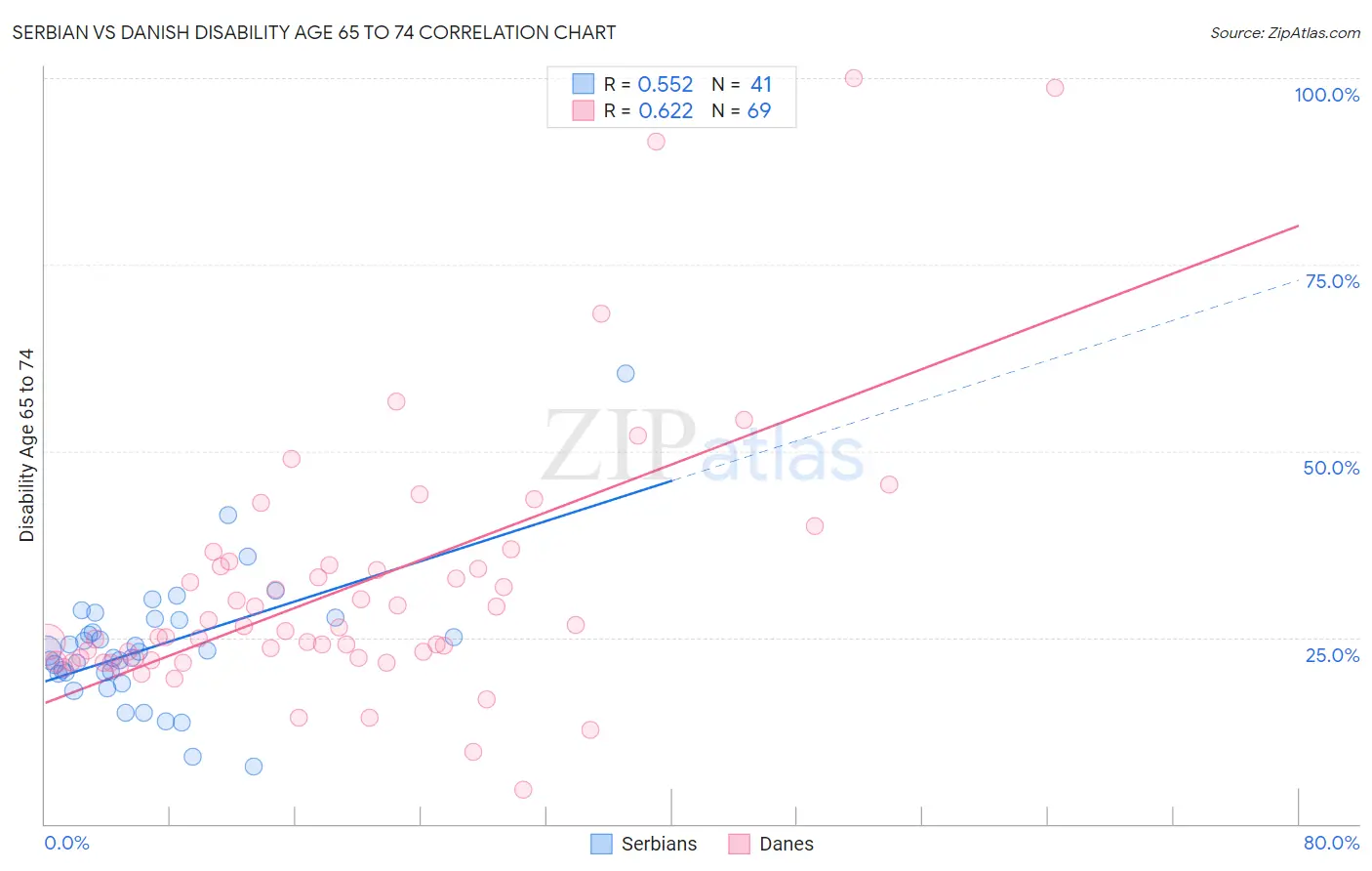 Serbian vs Danish Disability Age 65 to 74