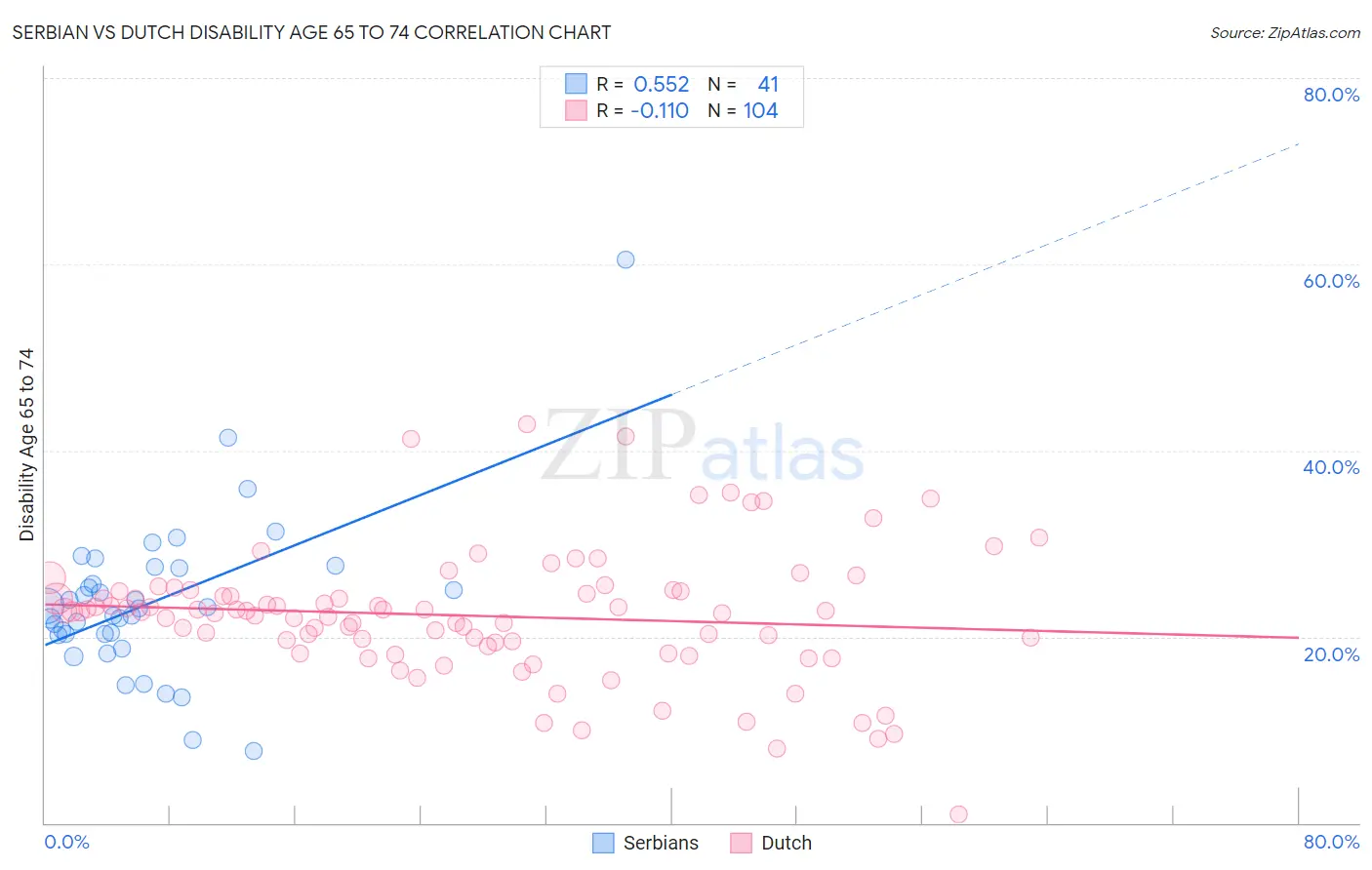 Serbian vs Dutch Disability Age 65 to 74