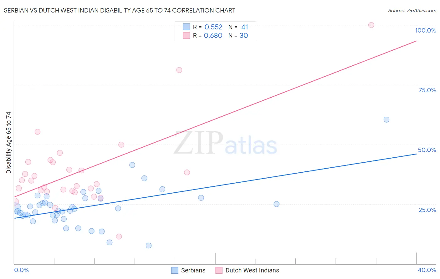 Serbian vs Dutch West Indian Disability Age 65 to 74