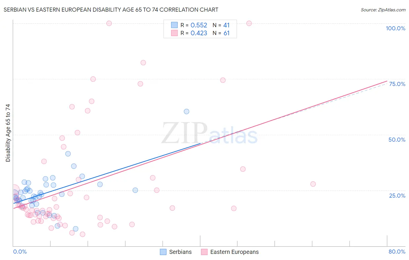 Serbian vs Eastern European Disability Age 65 to 74