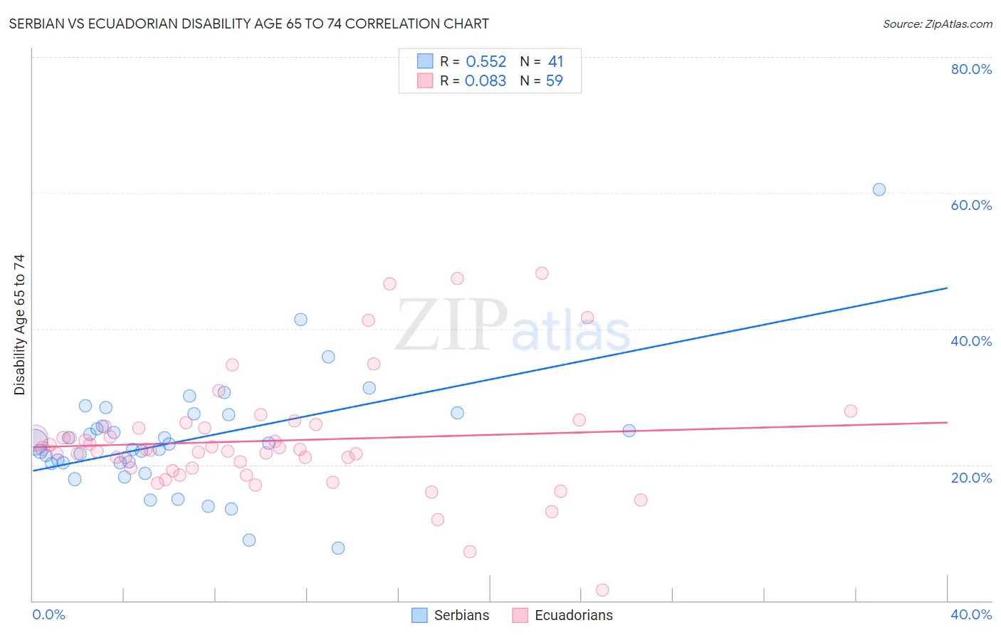 Serbian vs Ecuadorian Disability Age 65 to 74