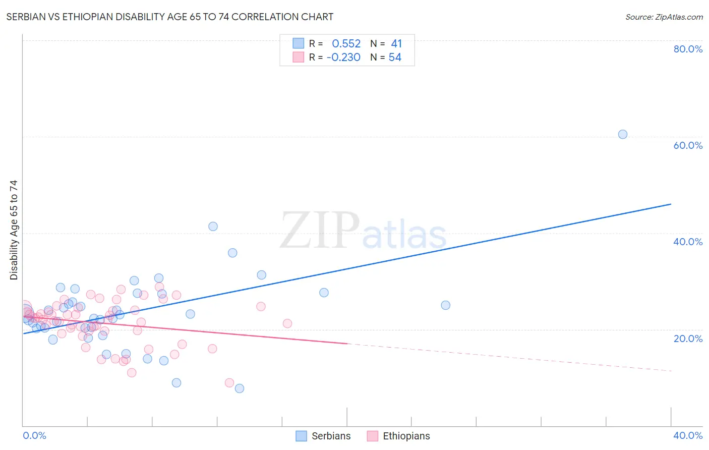 Serbian vs Ethiopian Disability Age 65 to 74