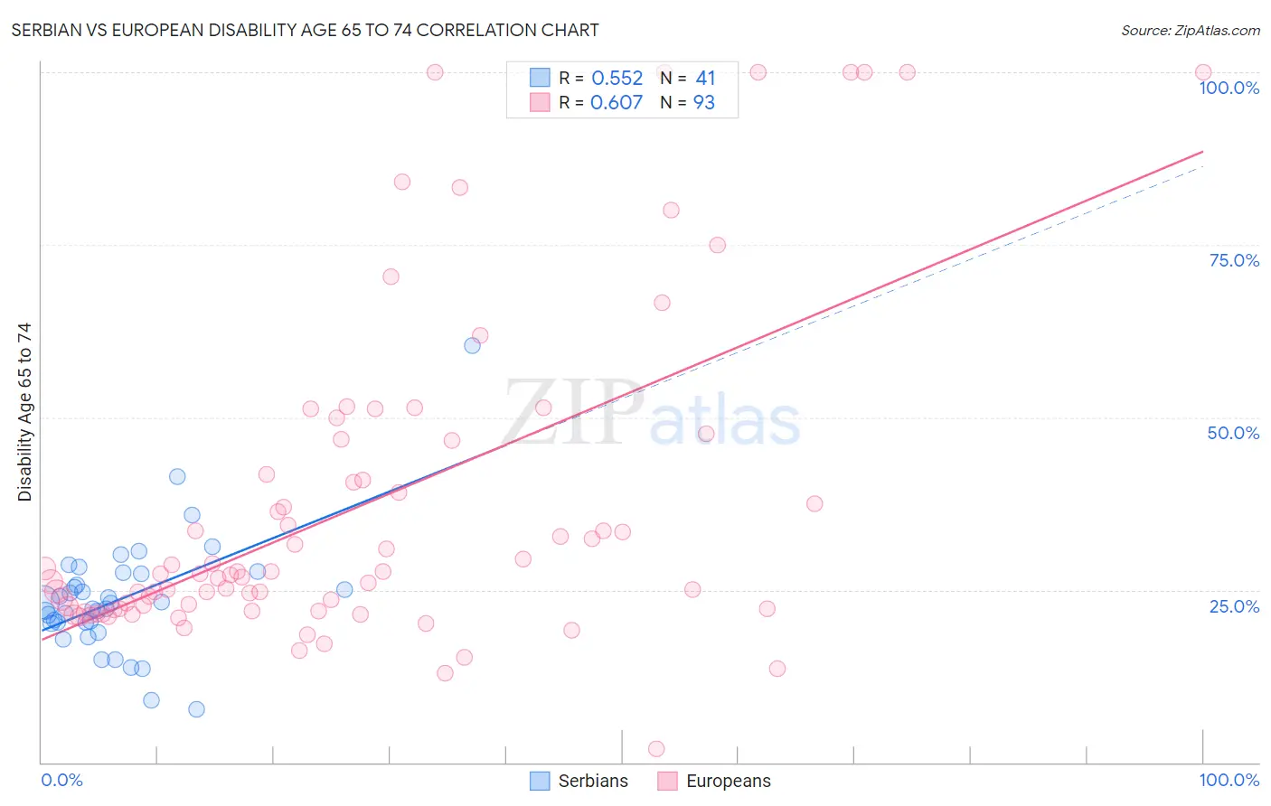 Serbian vs European Disability Age 65 to 74