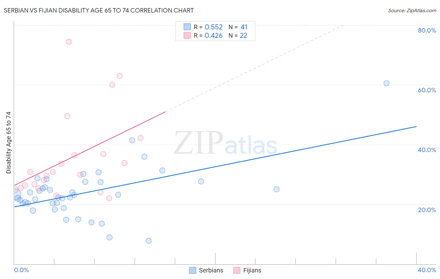 Serbian vs Fijian Disability Age 65 to 74