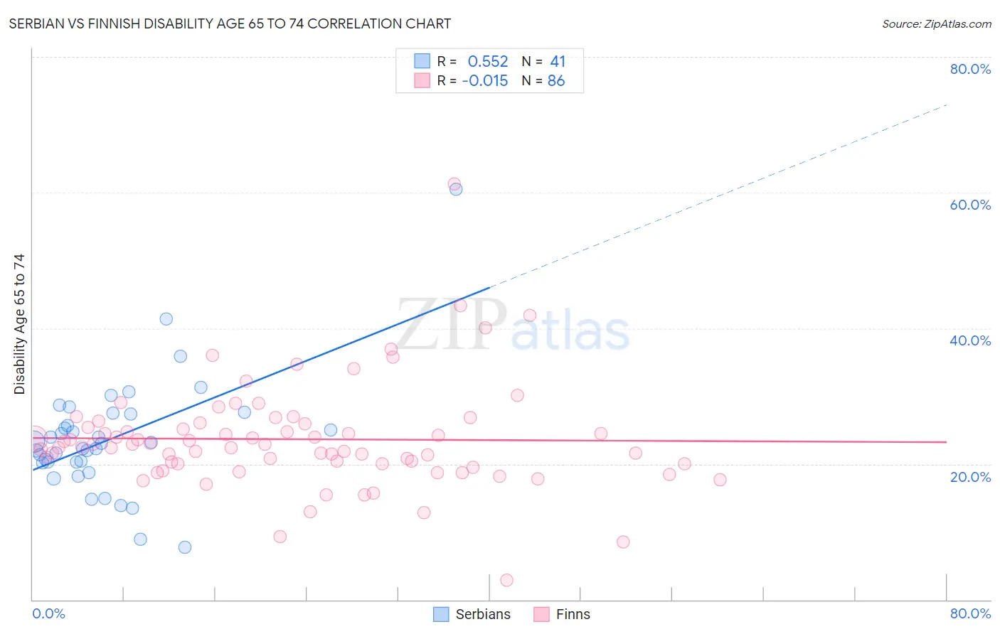 Serbian vs Finnish Disability Age 65 to 74