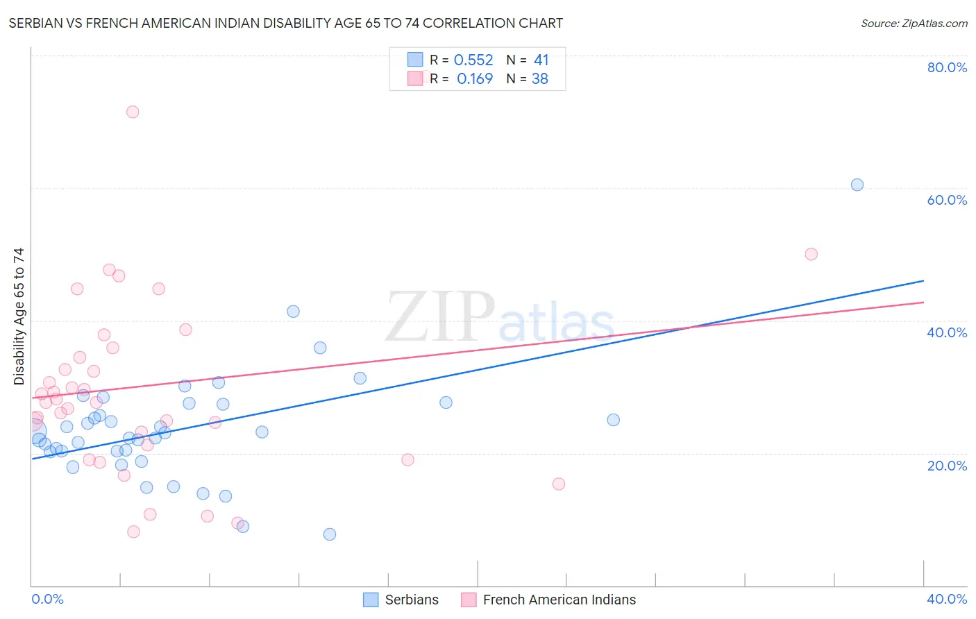 Serbian vs French American Indian Disability Age 65 to 74