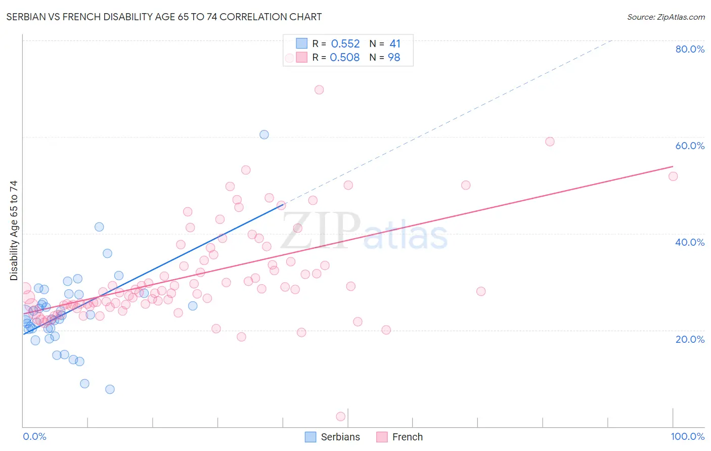 Serbian vs French Disability Age 65 to 74