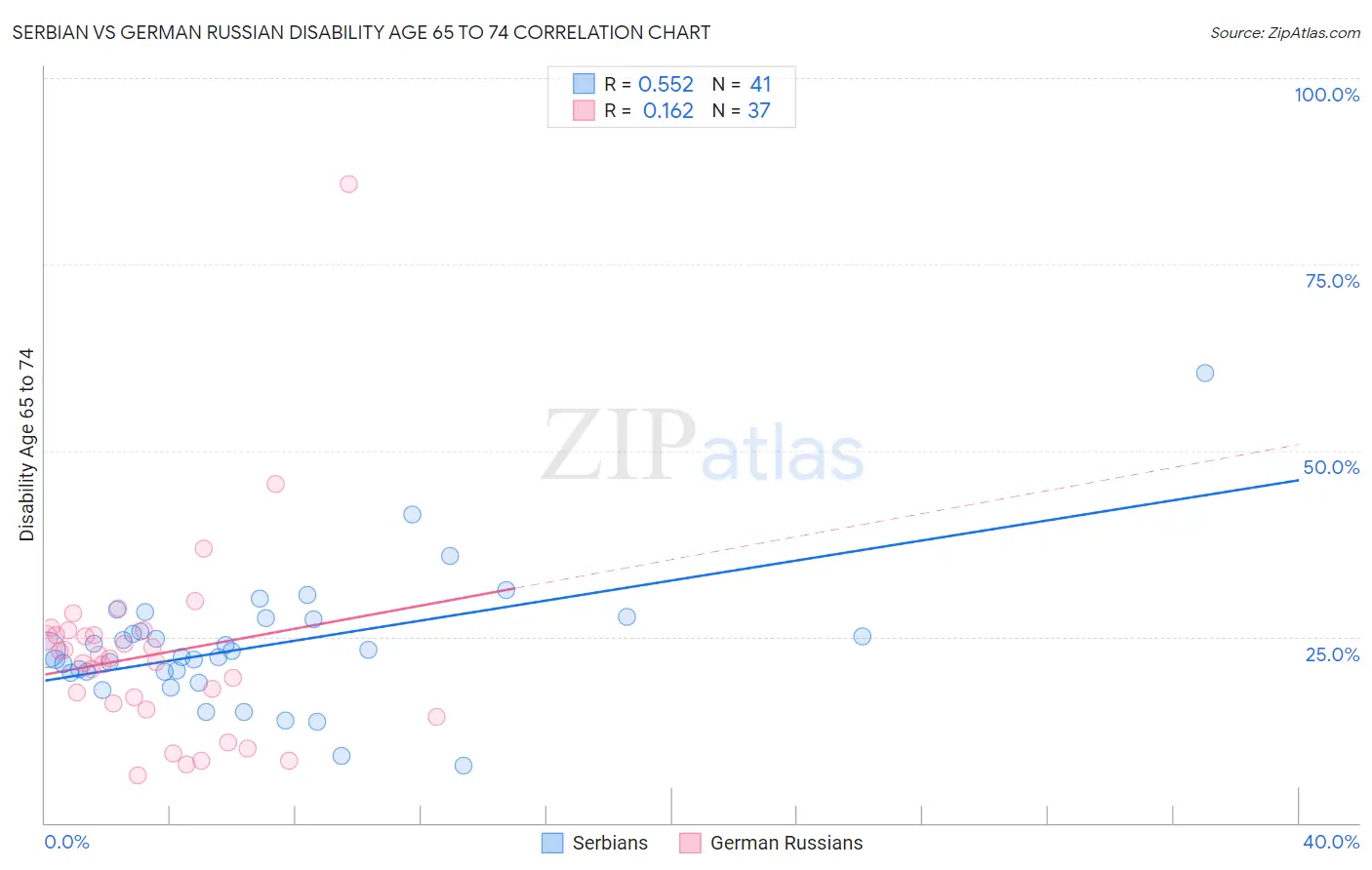 Serbian vs German Russian Disability Age 65 to 74