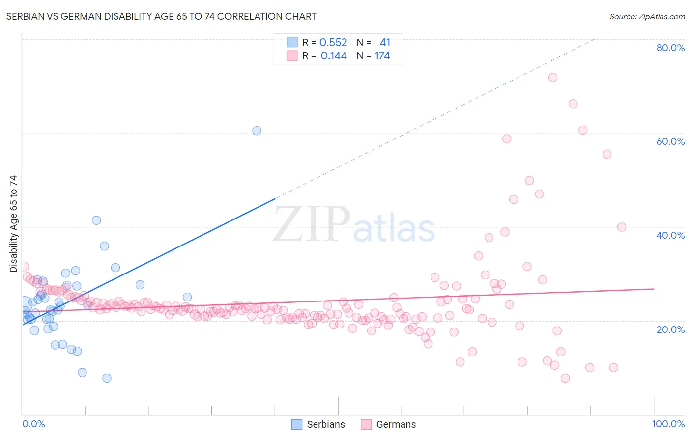 Serbian vs German Disability Age 65 to 74