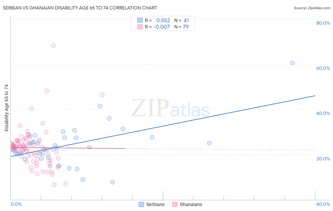 Serbian vs Ghanaian Disability Age 65 to 74