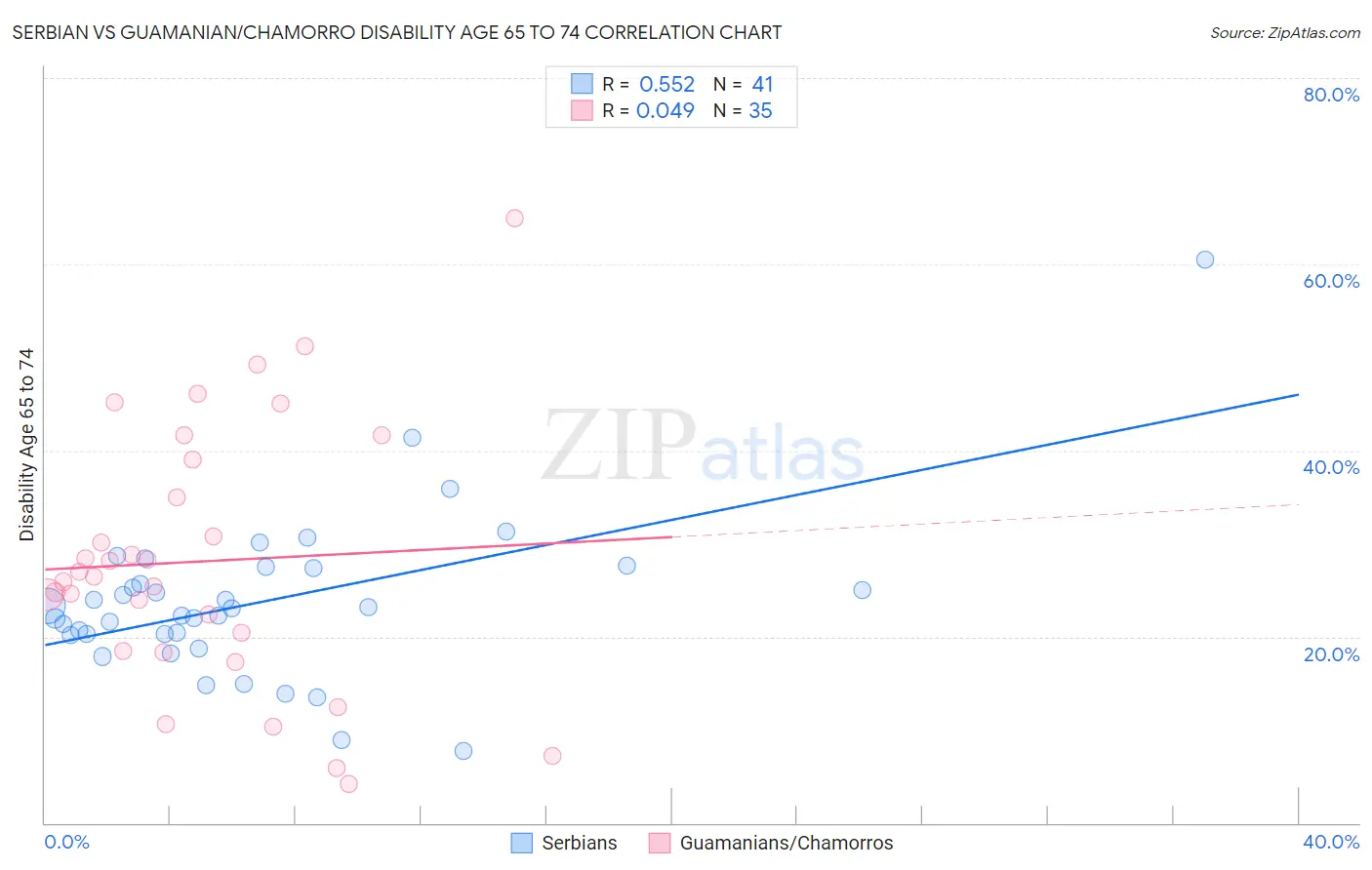 Serbian vs Guamanian/Chamorro Disability Age 65 to 74