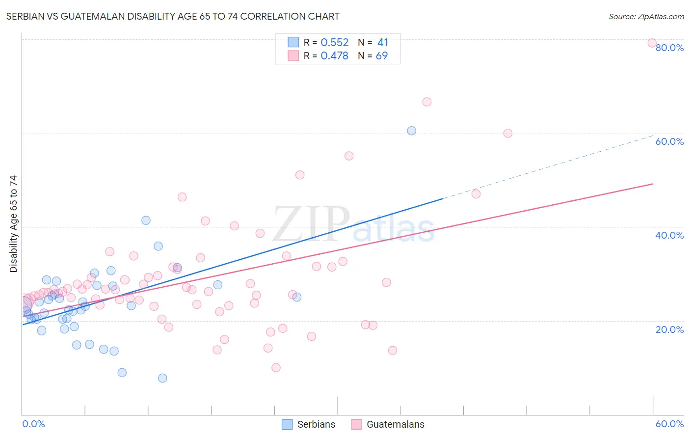 Serbian vs Guatemalan Disability Age 65 to 74