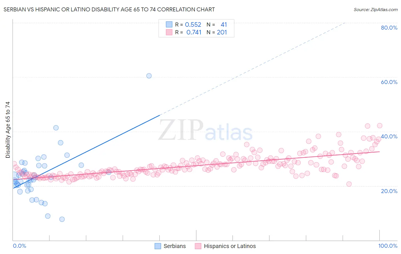 Serbian vs Hispanic or Latino Disability Age 65 to 74