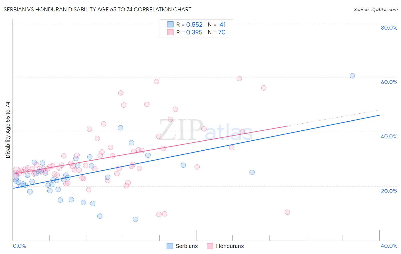 Serbian vs Honduran Disability Age 65 to 74