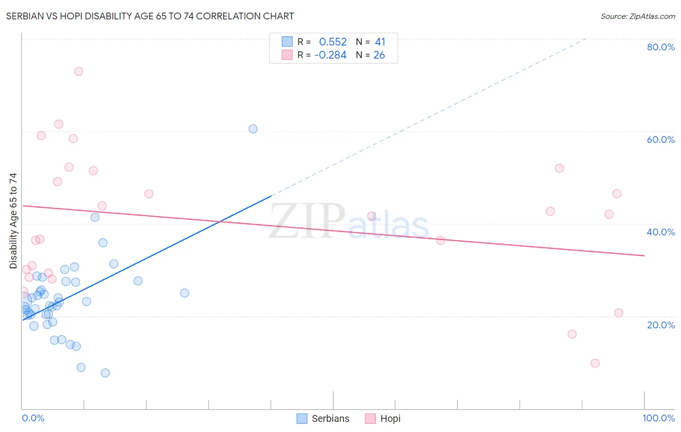 Serbian vs Hopi Disability Age 65 to 74