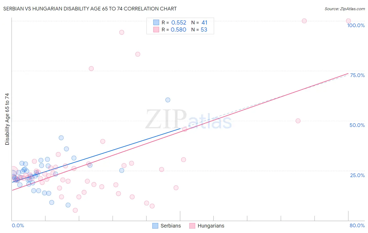 Serbian vs Hungarian Disability Age 65 to 74