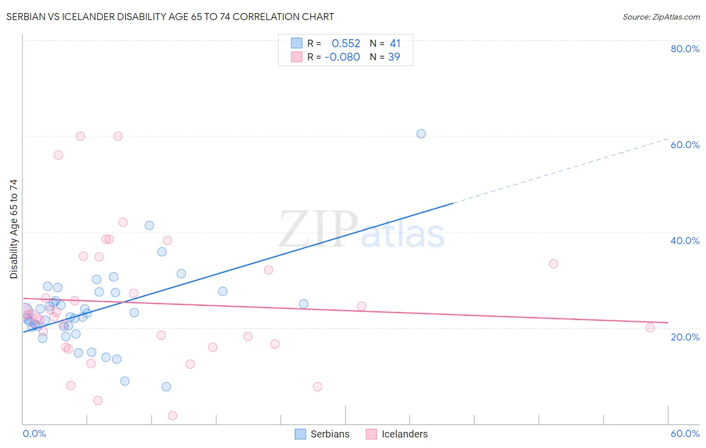 Serbian vs Icelander Disability Age 65 to 74