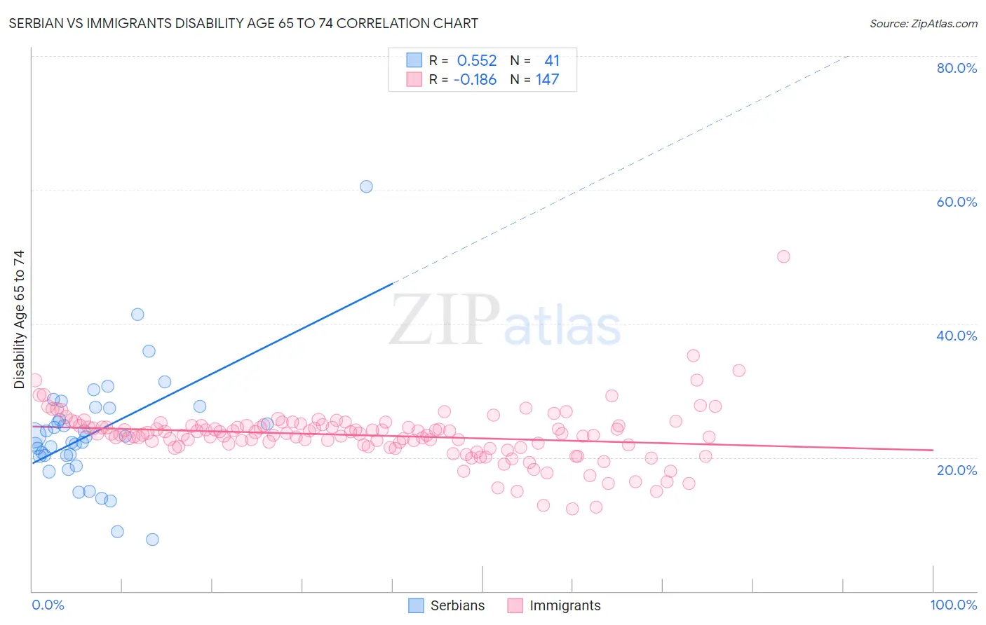 Serbian vs Immigrants Disability Age 65 to 74