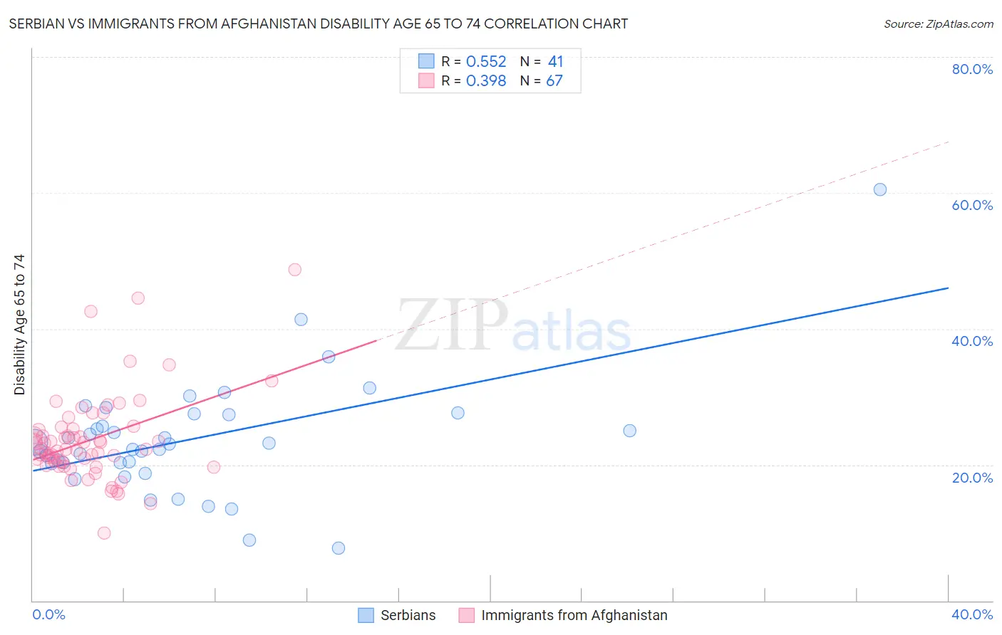 Serbian vs Immigrants from Afghanistan Disability Age 65 to 74