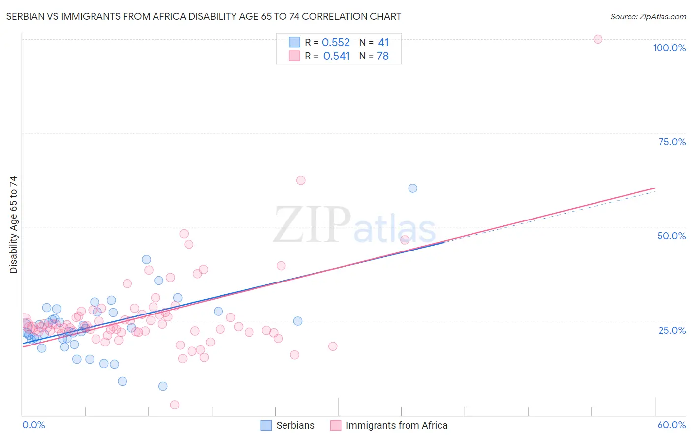 Serbian vs Immigrants from Africa Disability Age 65 to 74