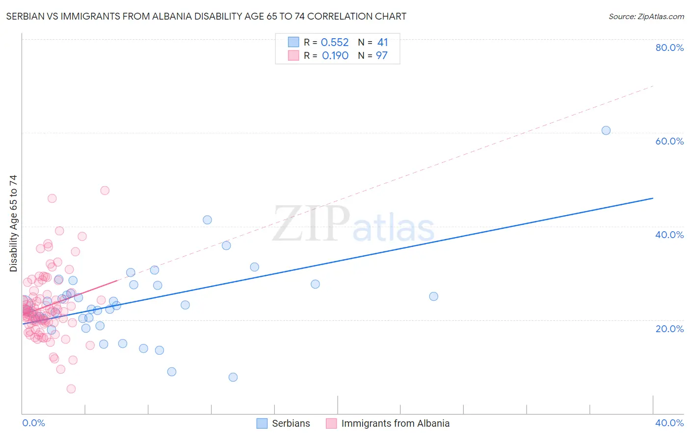 Serbian vs Immigrants from Albania Disability Age 65 to 74