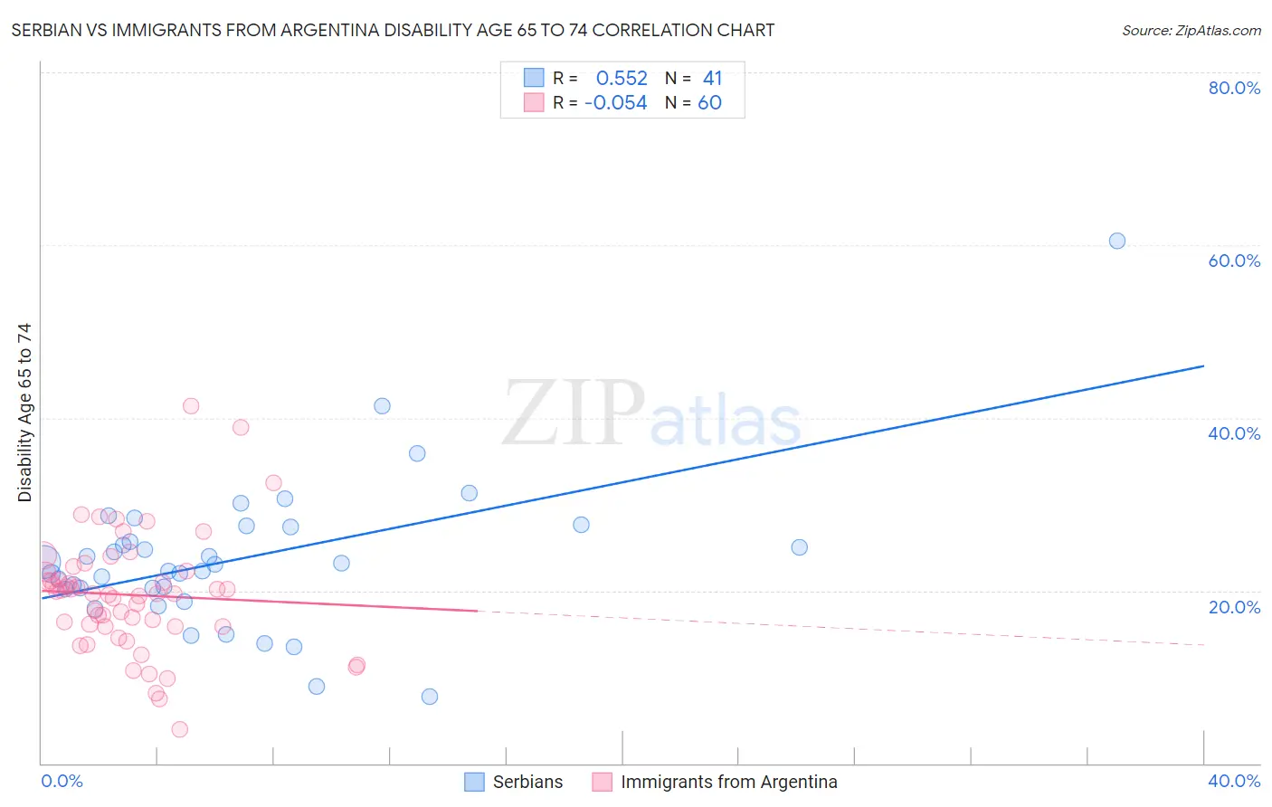 Serbian vs Immigrants from Argentina Disability Age 65 to 74