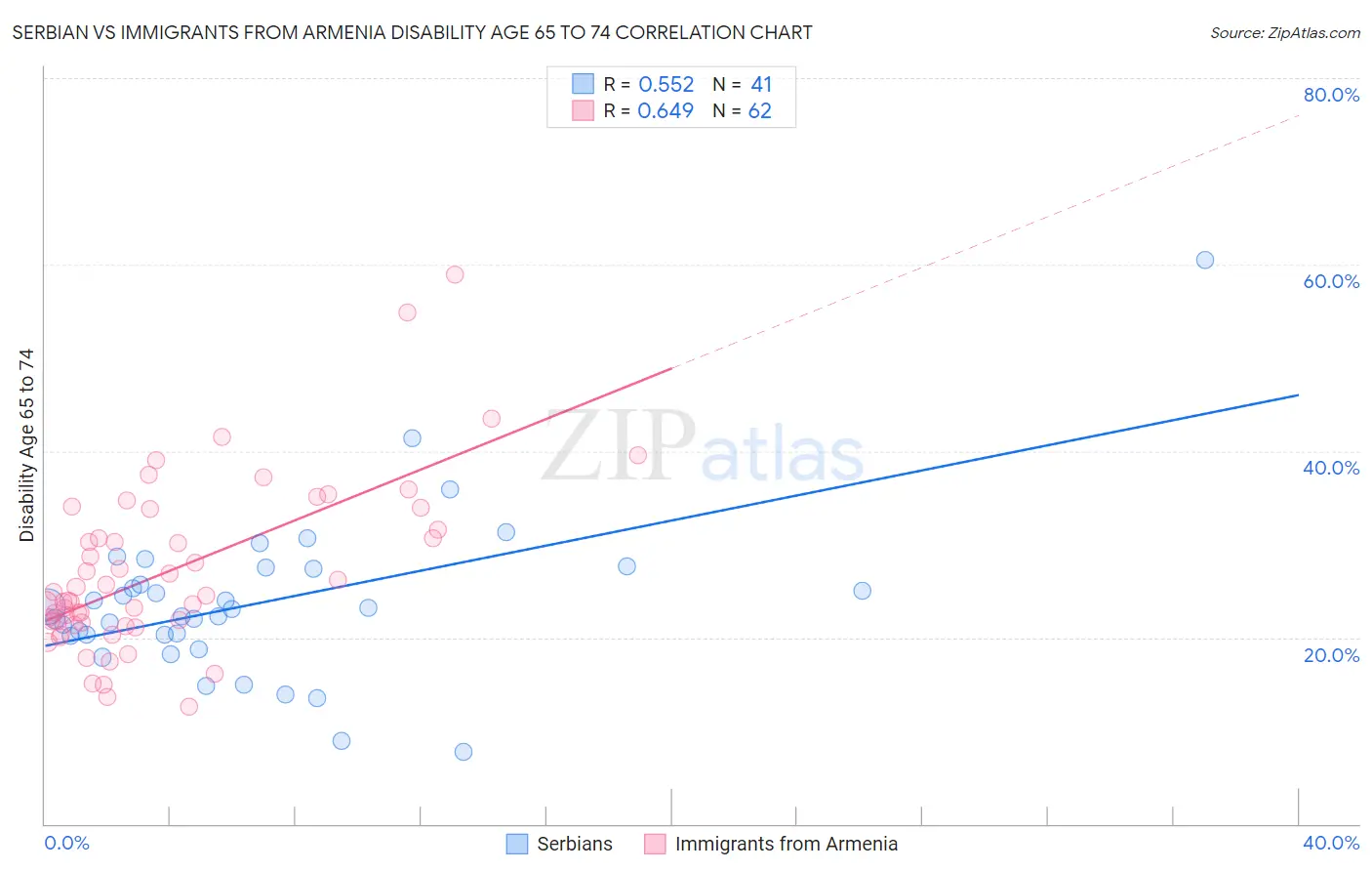 Serbian vs Immigrants from Armenia Disability Age 65 to 74