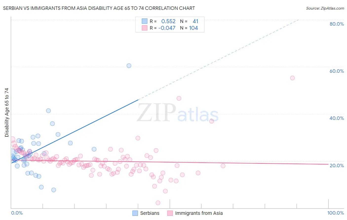 Serbian vs Immigrants from Asia Disability Age 65 to 74