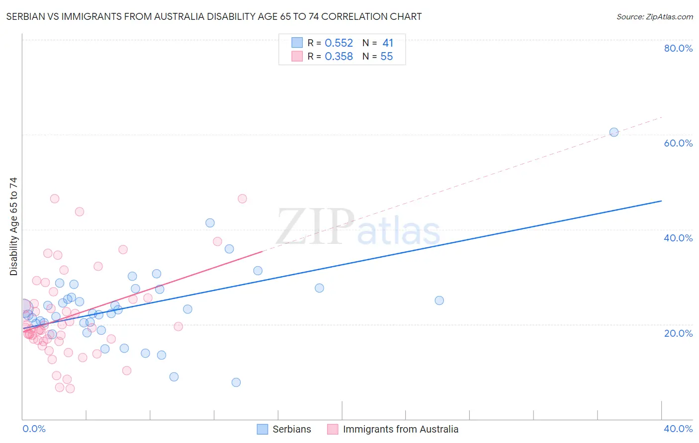 Serbian vs Immigrants from Australia Disability Age 65 to 74