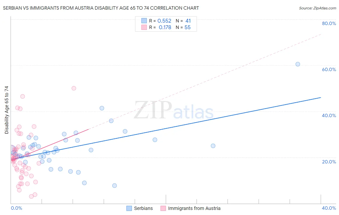 Serbian vs Immigrants from Austria Disability Age 65 to 74