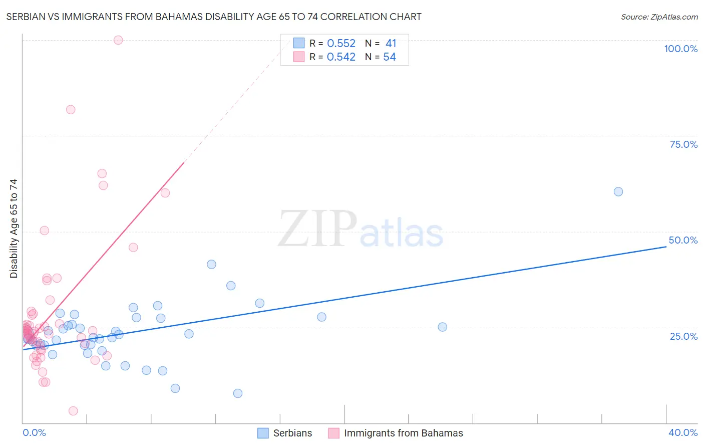 Serbian vs Immigrants from Bahamas Disability Age 65 to 74