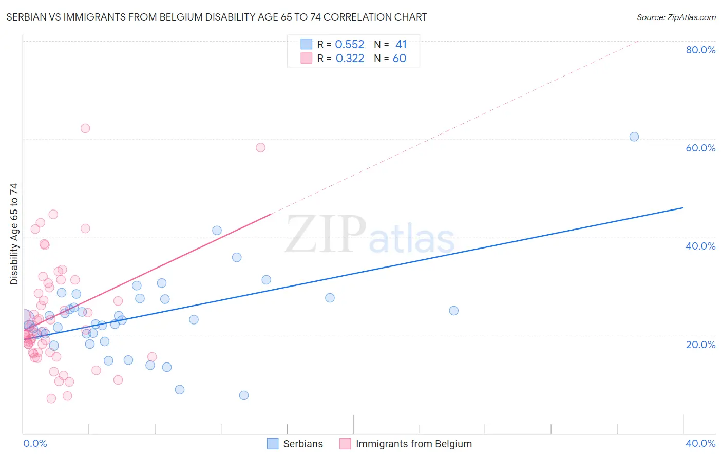 Serbian vs Immigrants from Belgium Disability Age 65 to 74