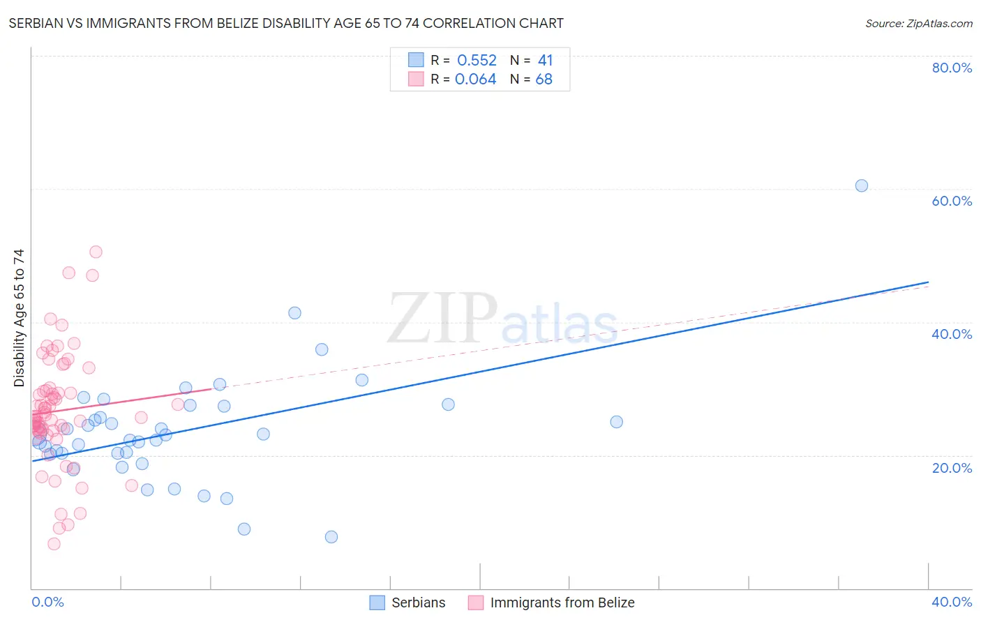 Serbian vs Immigrants from Belize Disability Age 65 to 74