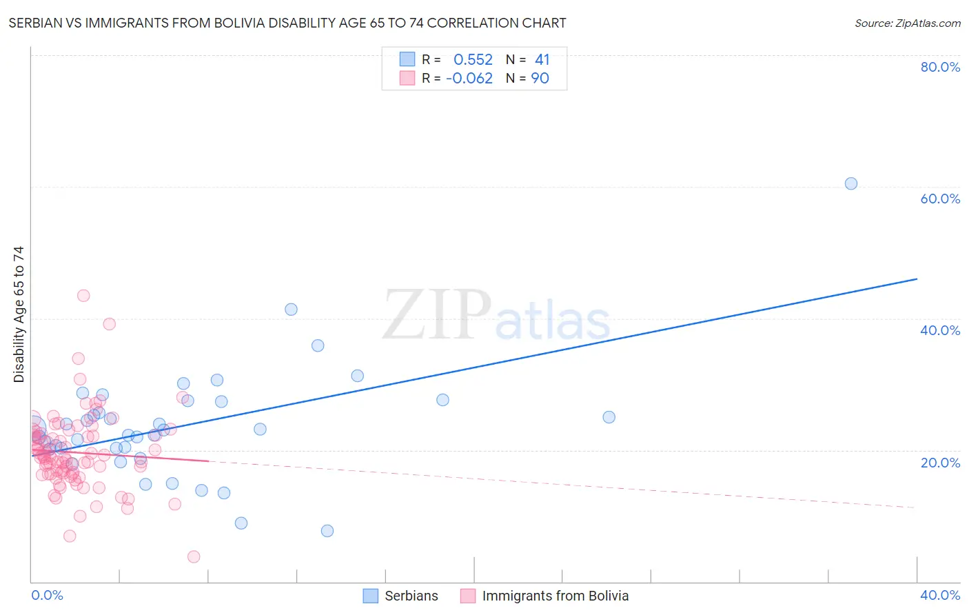 Serbian vs Immigrants from Bolivia Disability Age 65 to 74