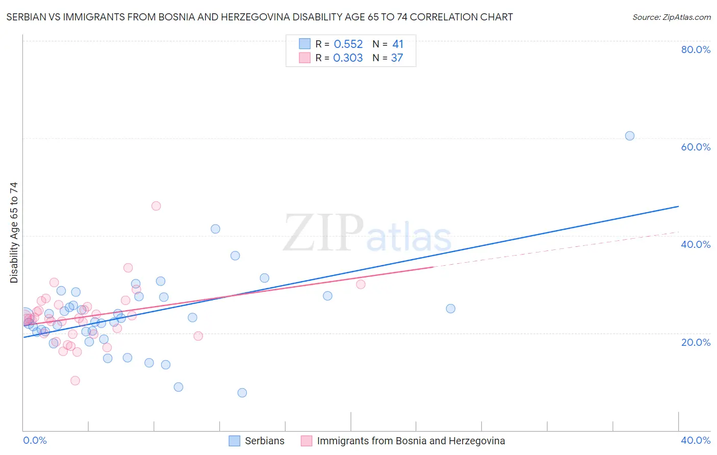 Serbian vs Immigrants from Bosnia and Herzegovina Disability Age 65 to 74