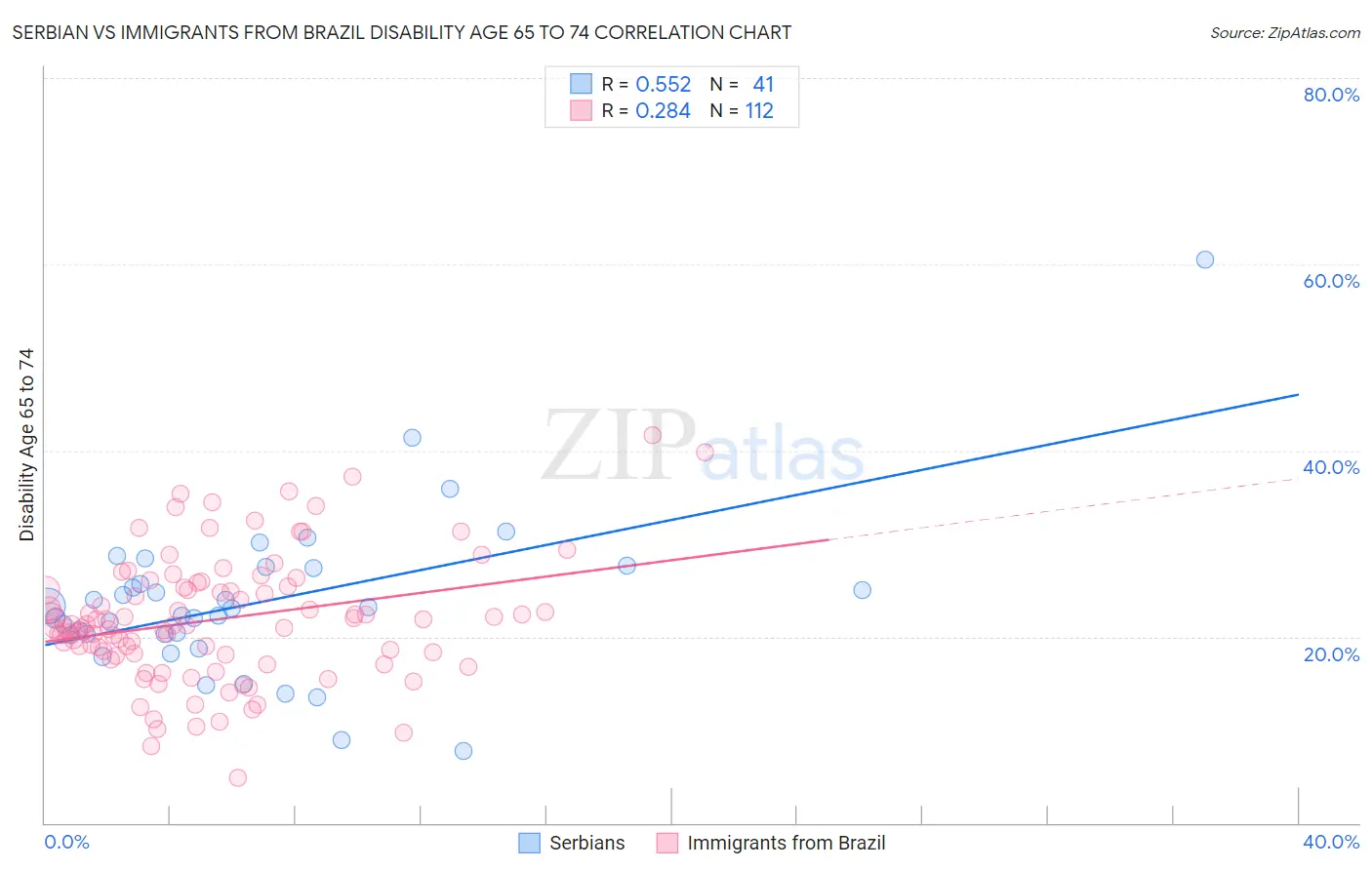 Serbian vs Immigrants from Brazil Disability Age 65 to 74