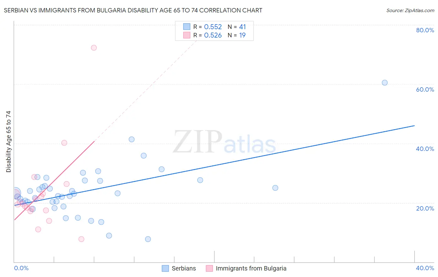 Serbian vs Immigrants from Bulgaria Disability Age 65 to 74