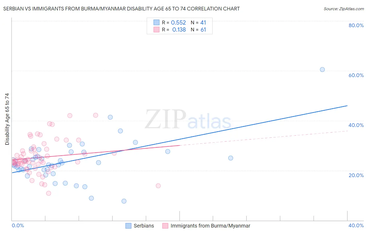 Serbian vs Immigrants from Burma/Myanmar Disability Age 65 to 74