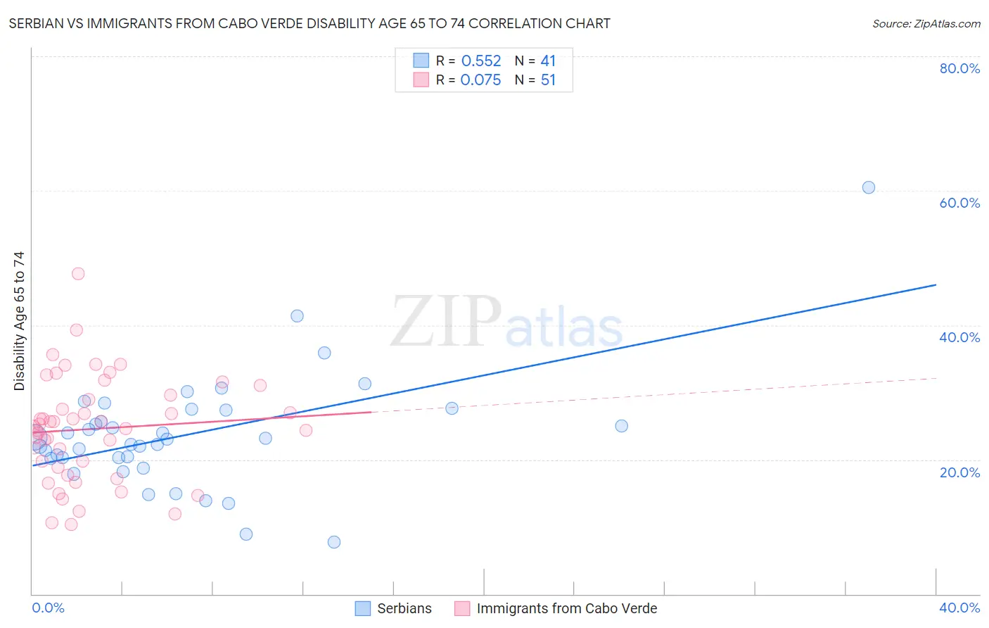 Serbian vs Immigrants from Cabo Verde Disability Age 65 to 74