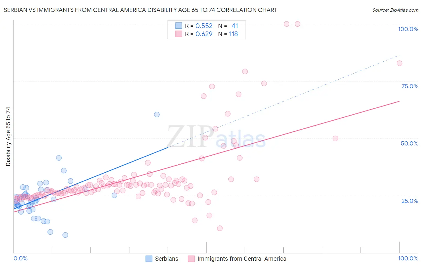 Serbian vs Immigrants from Central America Disability Age 65 to 74
