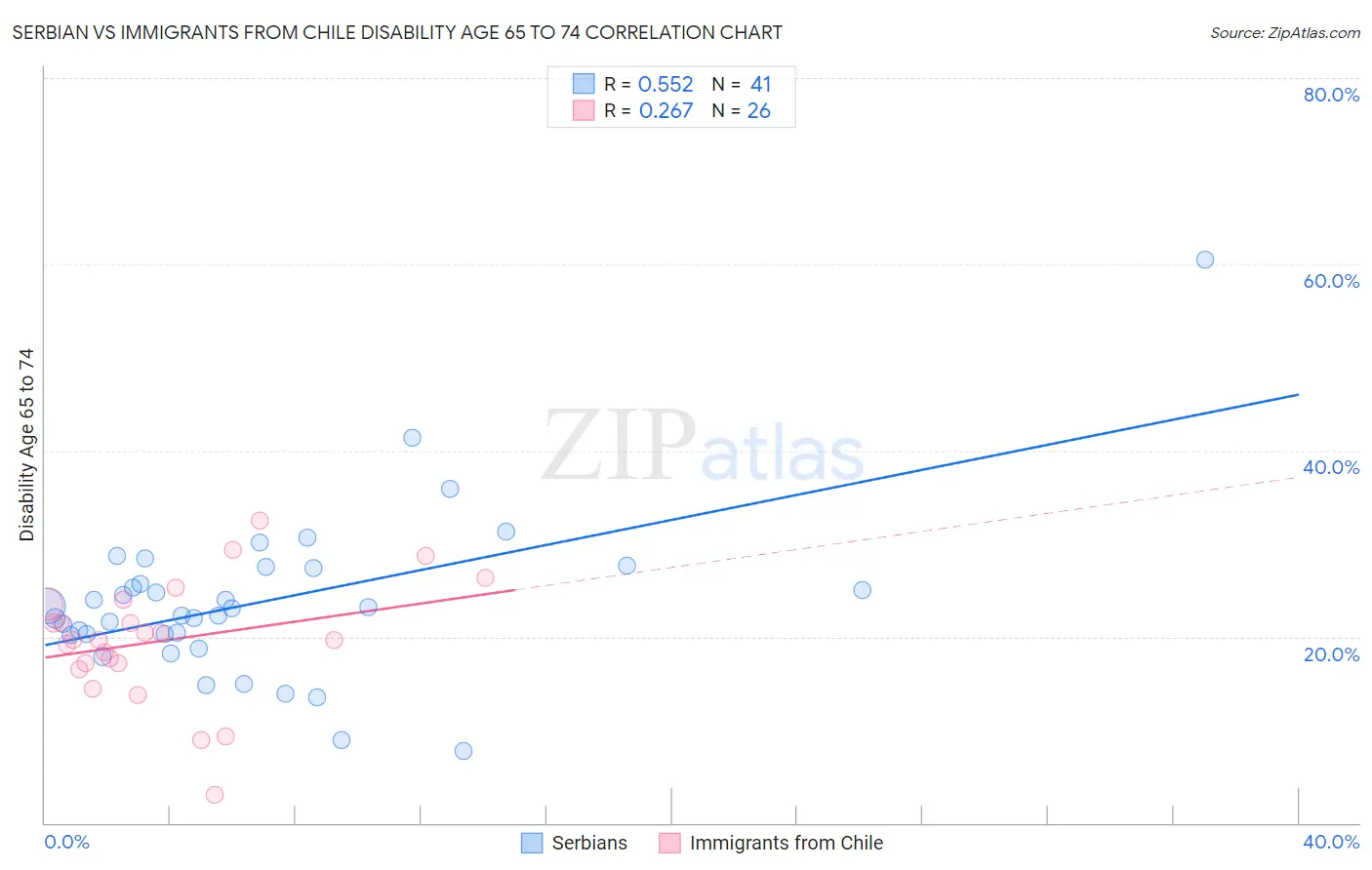 Serbian vs Immigrants from Chile Disability Age 65 to 74