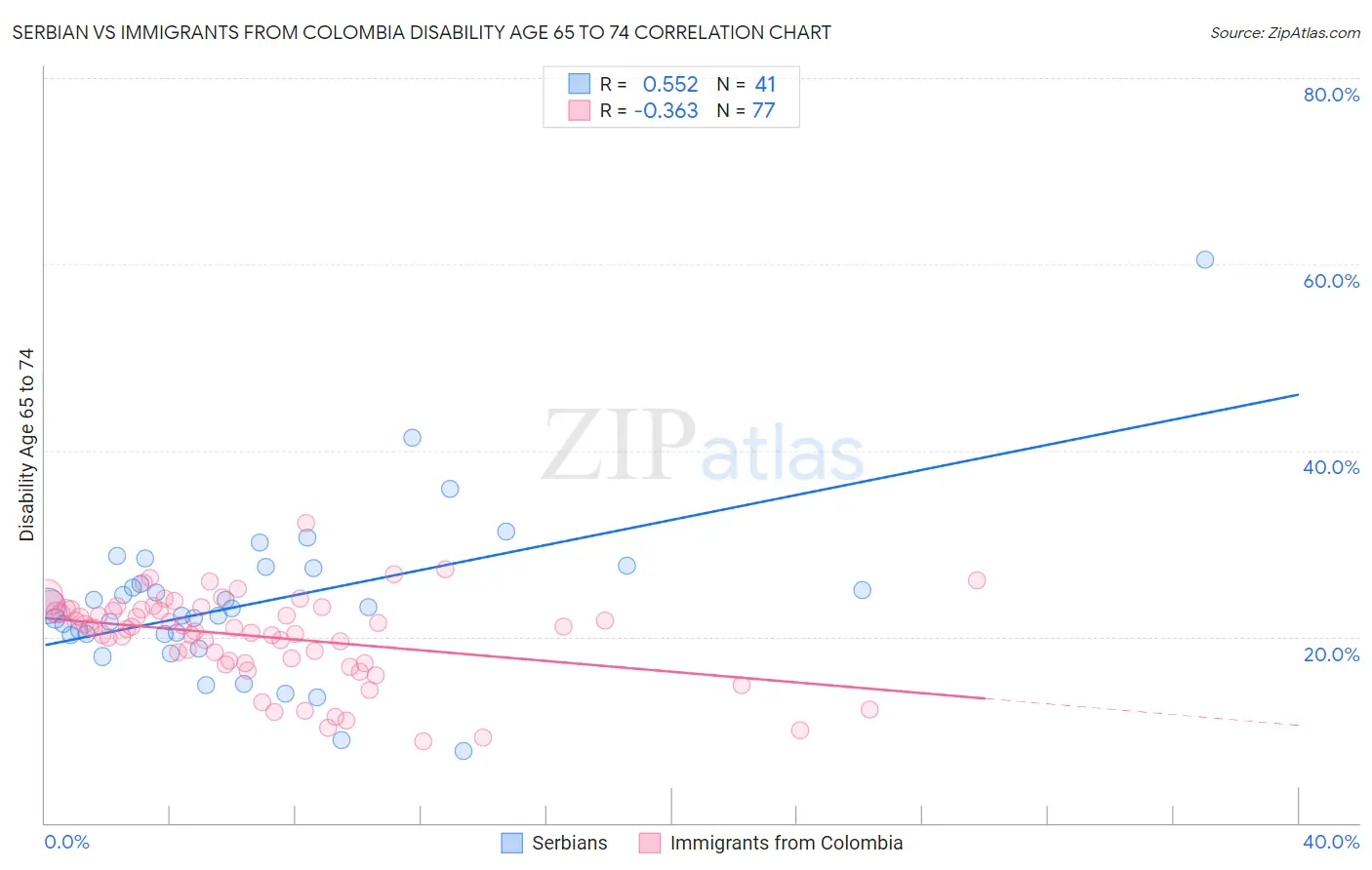 Serbian vs Immigrants from Colombia Disability Age 65 to 74